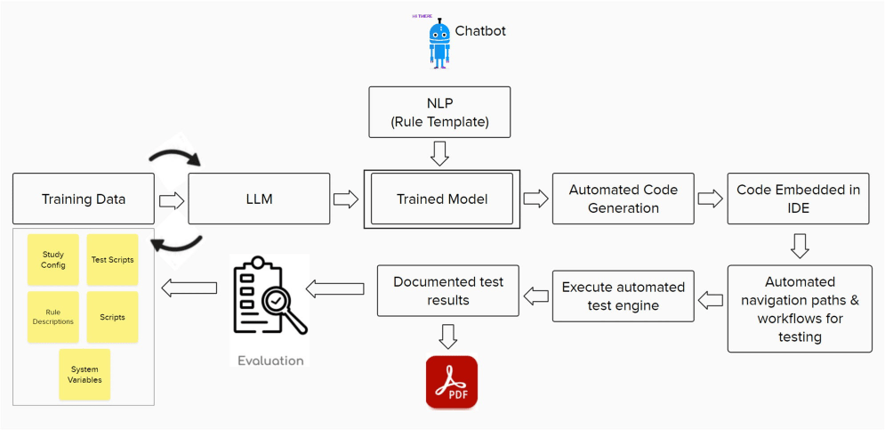 AI-driven CDMS using NLP and LLMs for automated code generation, testing, and workflow orchestration