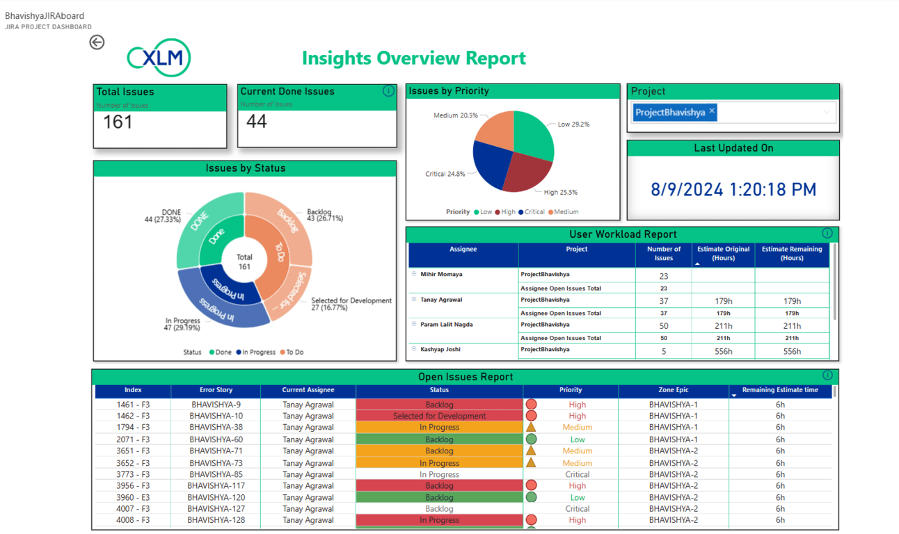ContinuousPdM dashboard displaying issue count, priority levels, and workload analytics for predictive maintenance