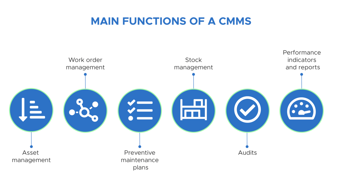 Main functions of a CMMS include asset tracking, work orders, maintenance logs, and scheduling