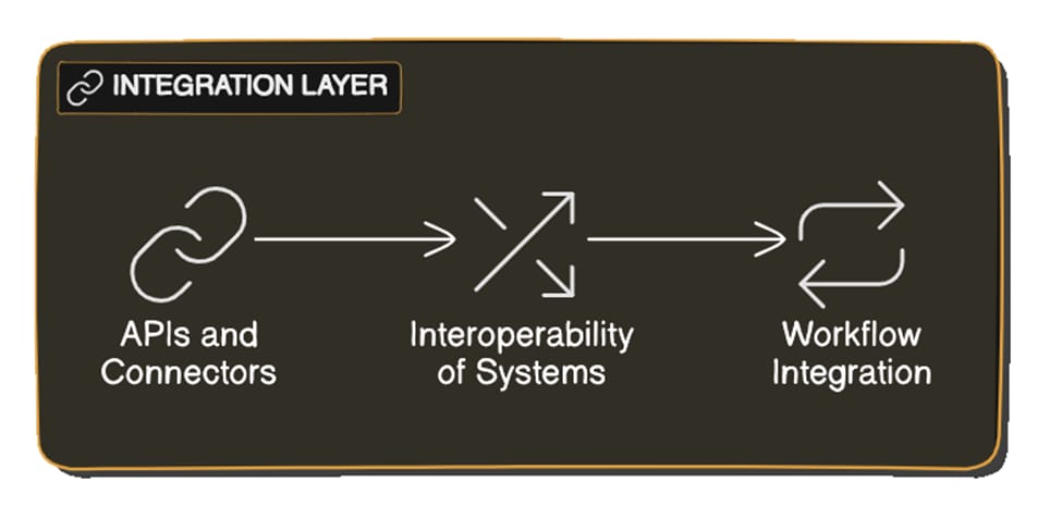 Integration layer with APIs enabling workflow automation and system interoperability in pharma