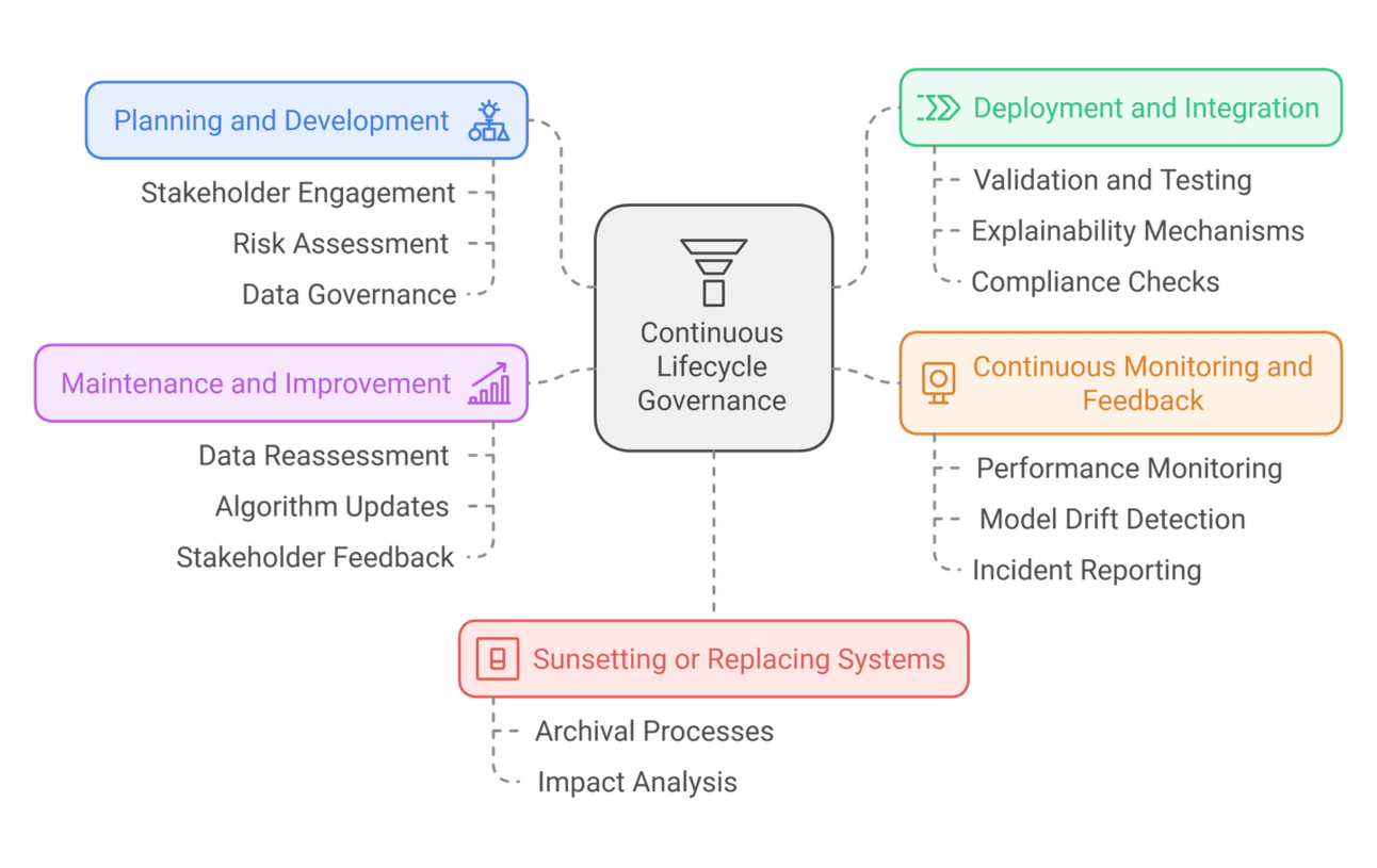 Continuous Lifecycle Governance stages for AI: planning, deployment, monitoring, and sunsetting