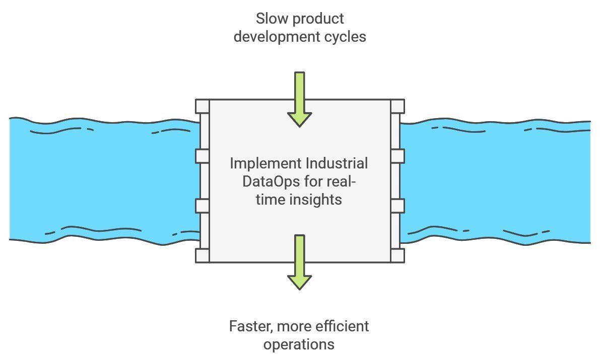Industrial DataOps pipeline driving faster product development and efficient operations in Industry 4.0