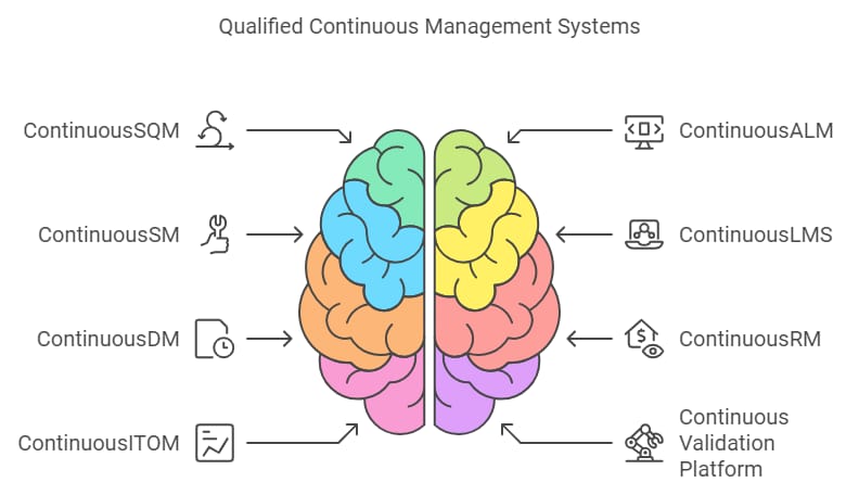 xLM Qualified Continuous Management Systems brain diagram showing AI governance and intelligent systems framework