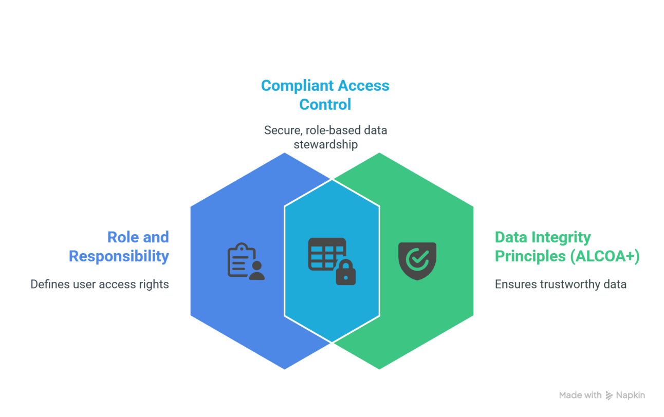 Access control diagram showing user roles, data ownership, and ALCOA+ compliance