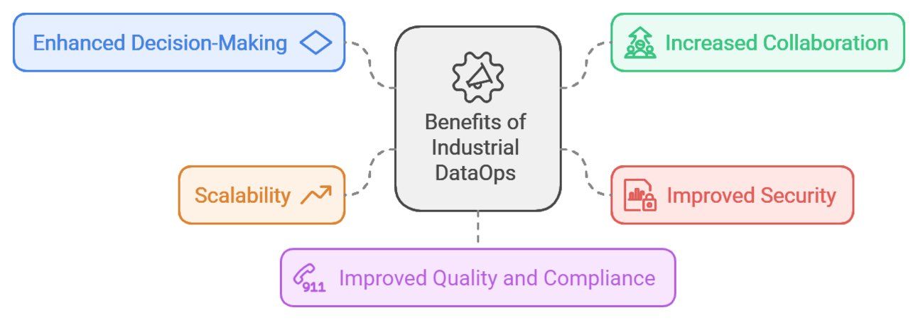 Industrial DataOps benefits: security, scalability, faster decisions, and team collaboration