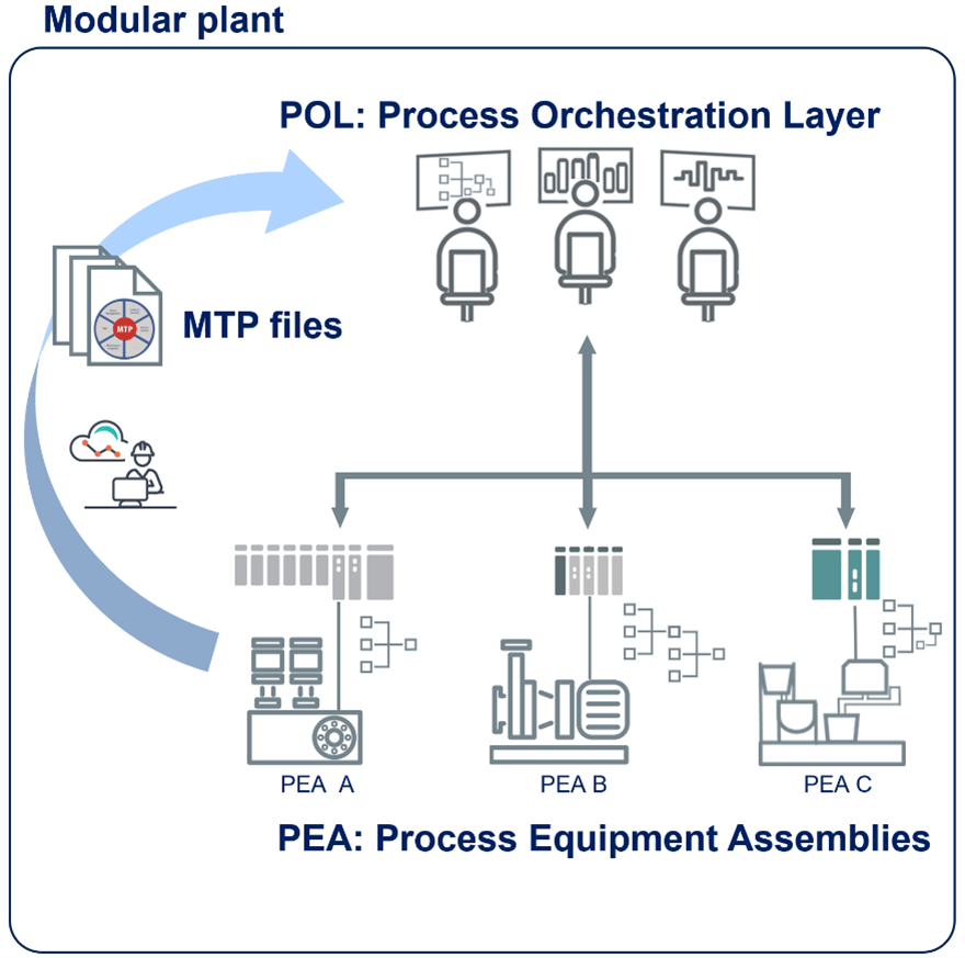 MTP architecture diagram connecting modular PEAs to Process Orchestration Layer (POL) for automation