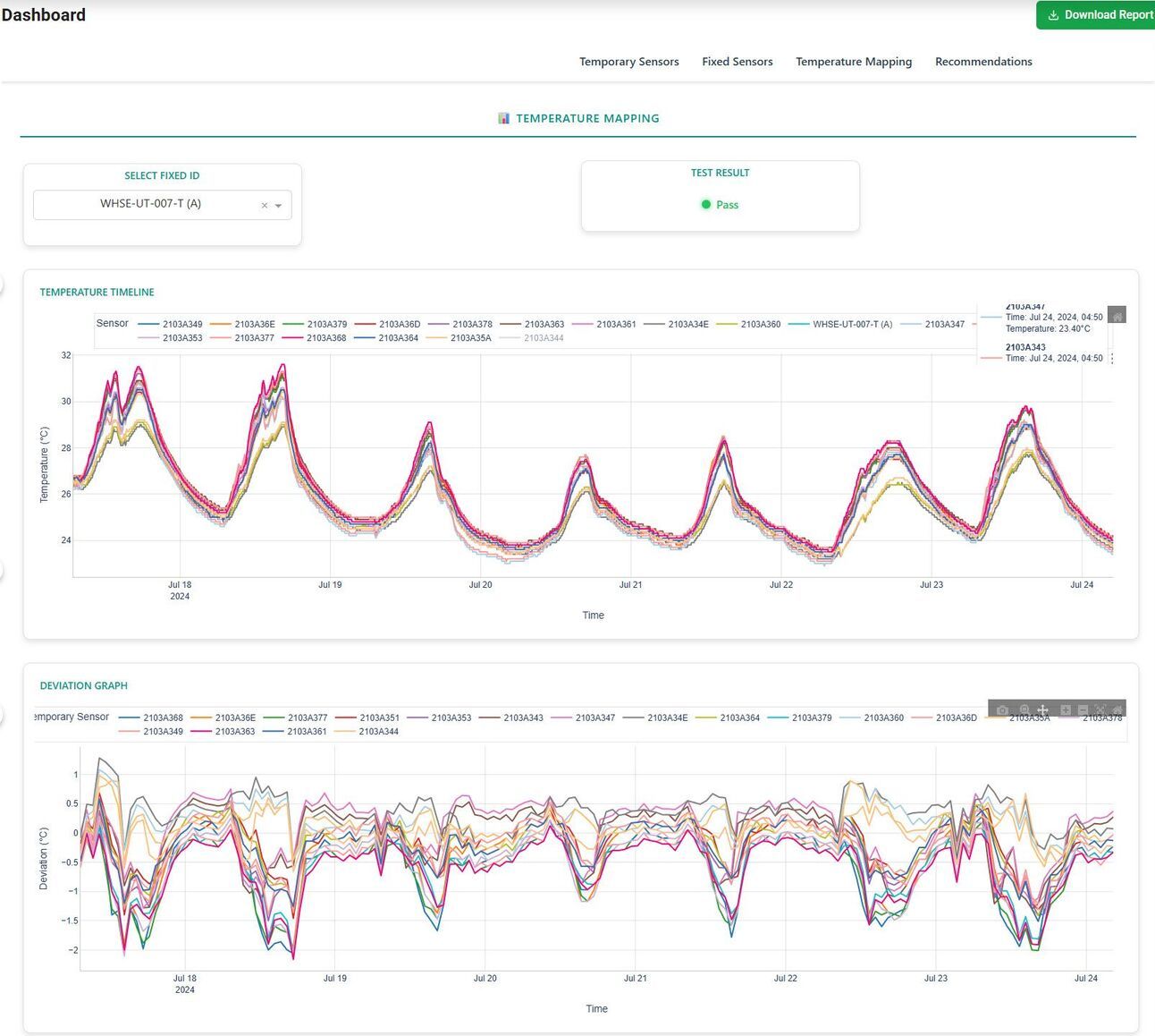 Continuous Temperature mapping dashboard with timeline and deviation graphs,