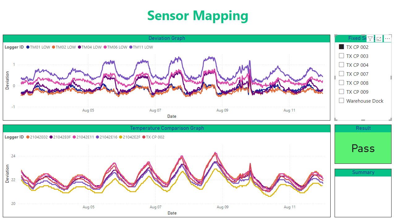 Sensor mapping dashboard with deviation graphs, temperature alignment, and pass status