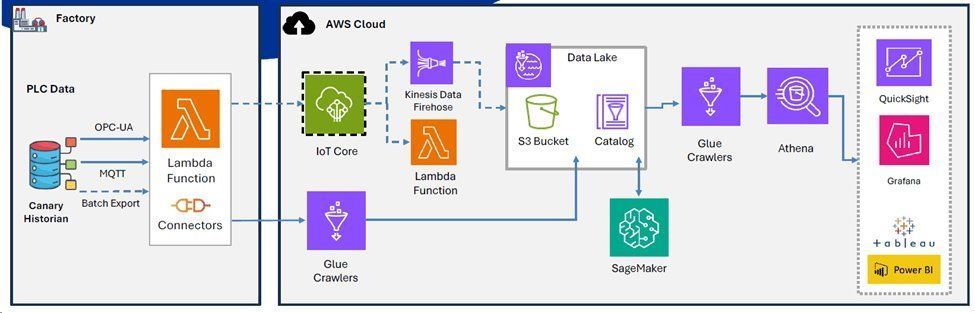 AWS pipeline, GxP data flow, Power BI, QuickSight, SageMaker, AI analytics