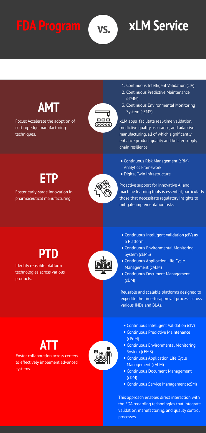 Comparison of FDA programs and xLM AI services for pharma compliance and validation