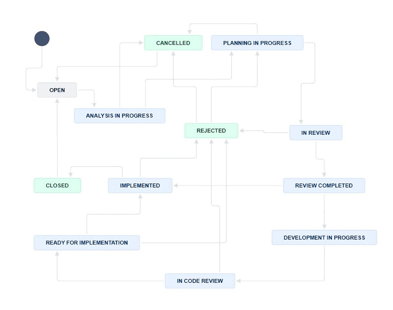 Workflow showing status transitions from Open to In Review, Implemented, and Closed
