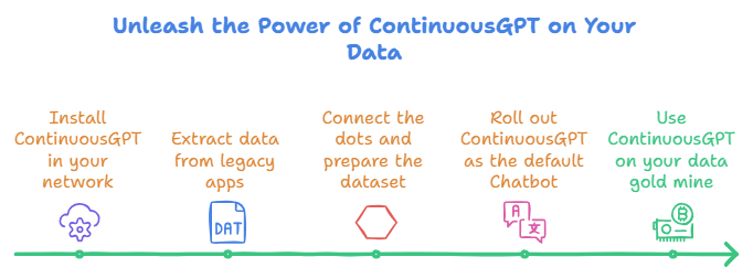 ContinuousGPT deployment showing secure AI chatbot setup, legacy data integration, and GxP-compliant rollout process