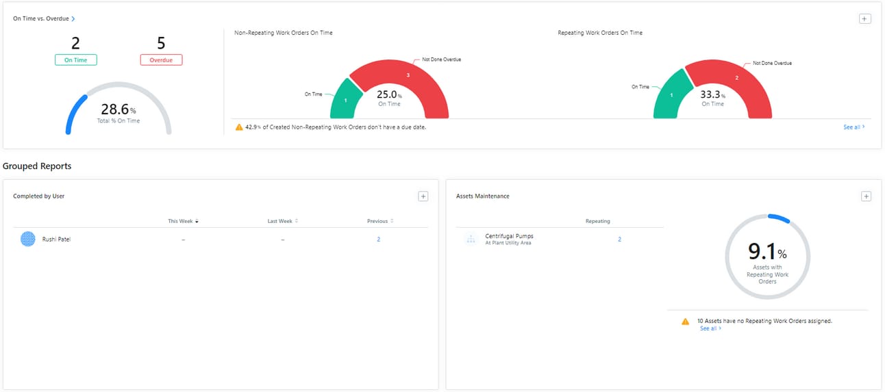 Dashboard comparing overdue vs on-time work orders and user task completion stats in CMMS