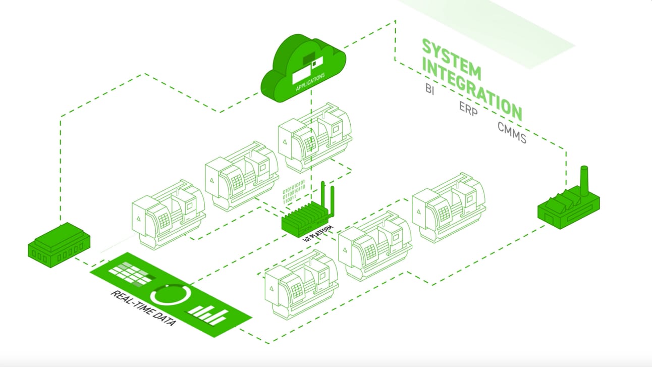 Connected machines, IoT platform, and cloud apps enabling real-time Industrial DataOps integration