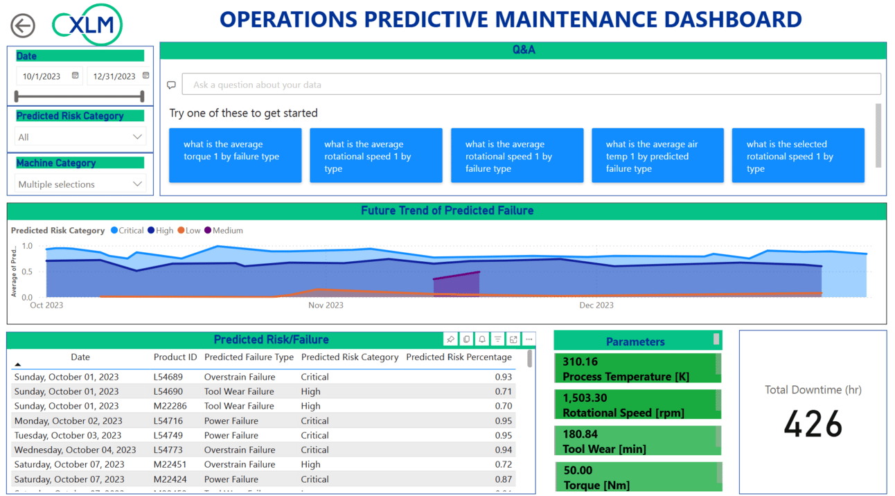 Operational AI dashboard for predictive maintenance showing failure trends and machine downtime