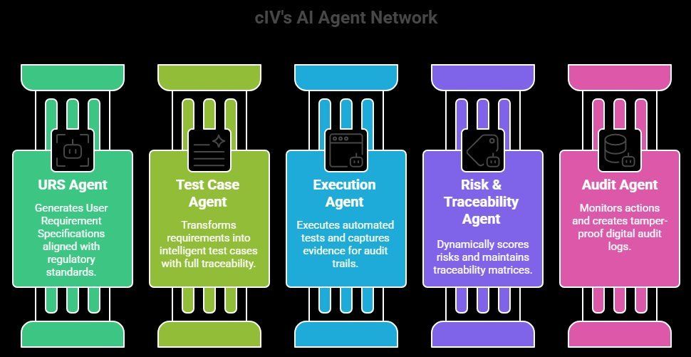 URS, Test Case, Execution, Risk & Traceability, and Audit Agents in cIV system