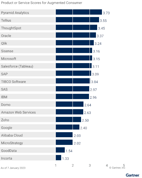Gartner 2023 chart ranking augmented analytics platforms with Pyramid Analytics scoring highest