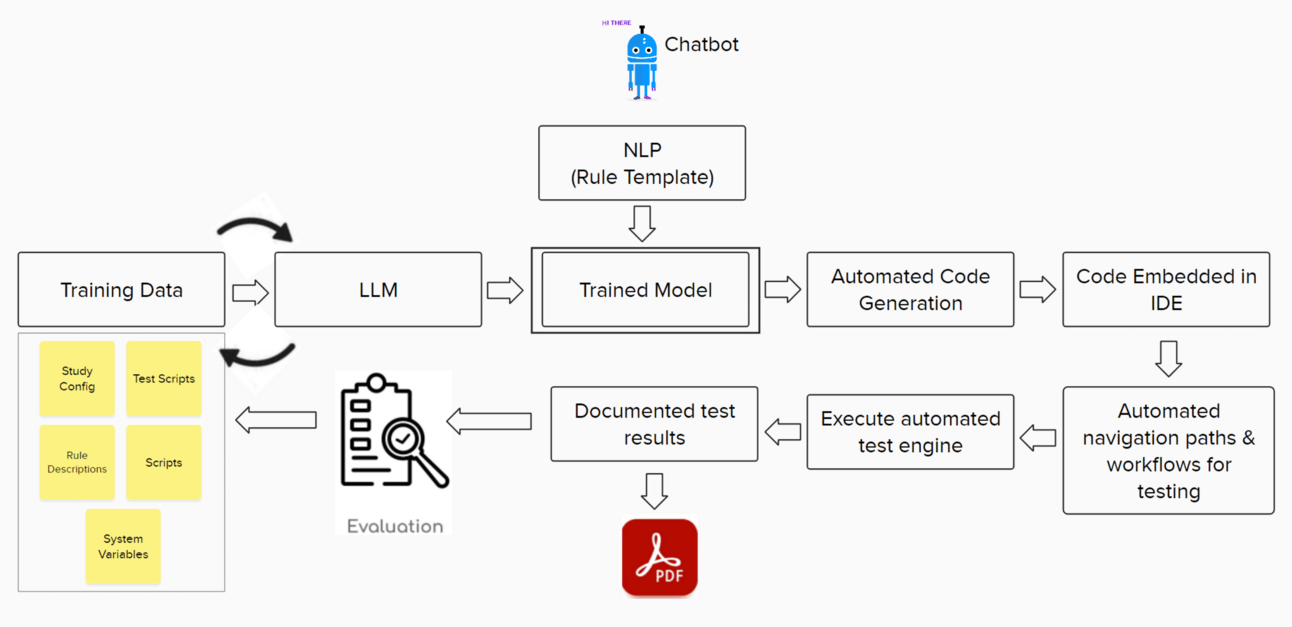 GenAI clinical rule coding workflow using LLMs, NLP, and test automation for GxP validation