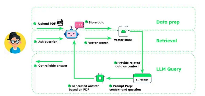 RAG workflow with PDF upload, vector search, and retrieval process for reliable GxP-compliant GenAI responses