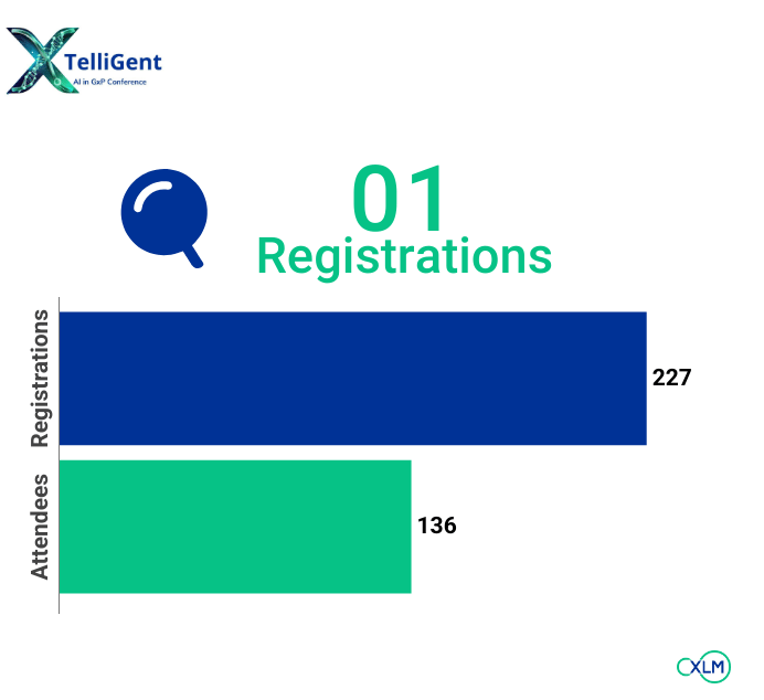 xTelliGent One 2025 tracked 227 registrations and 136 attendees in Phase 1 of the summit