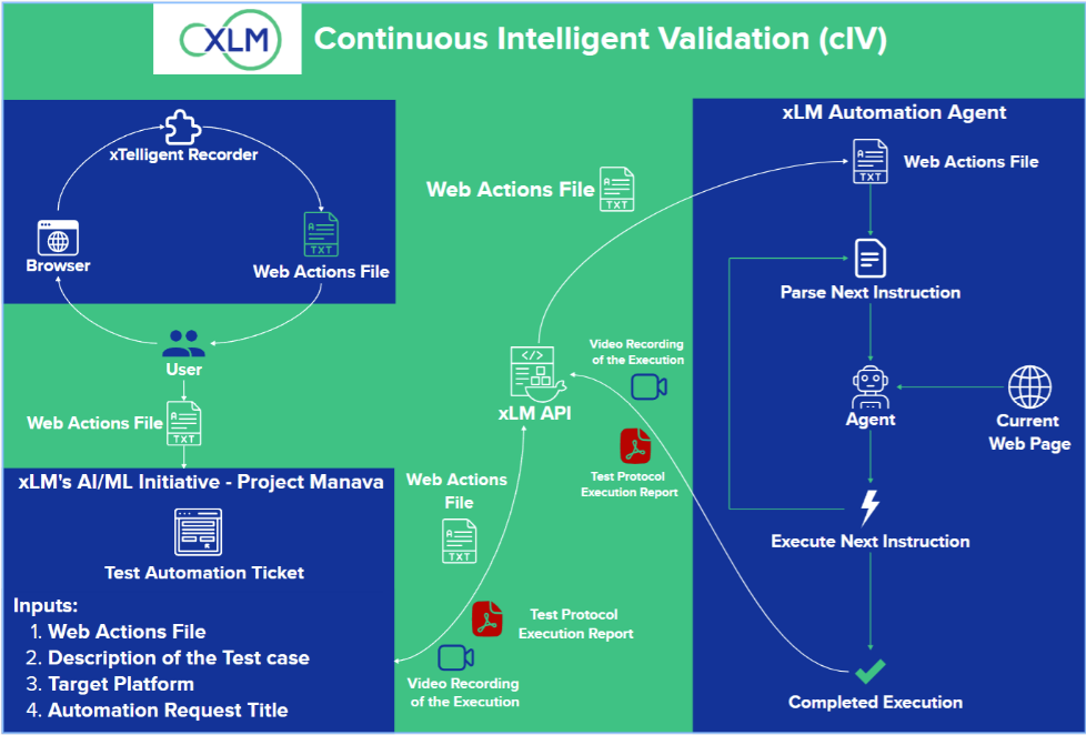 Continuous Intelligent Validation architecture showing xLM API, test automation agent, and web actions workflow