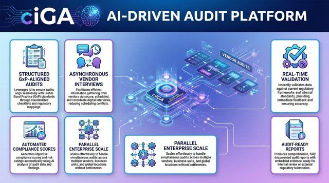 ciGA AI audit platform enabling real-time validation, compliance audits, and scalable vendor assessments