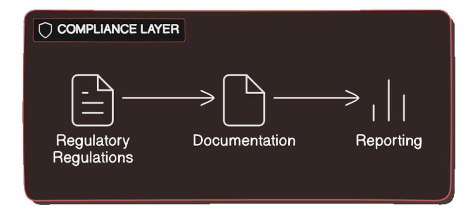 Compliance layer visualizing documentation, audit readiness, and regulatory reporting in GxP