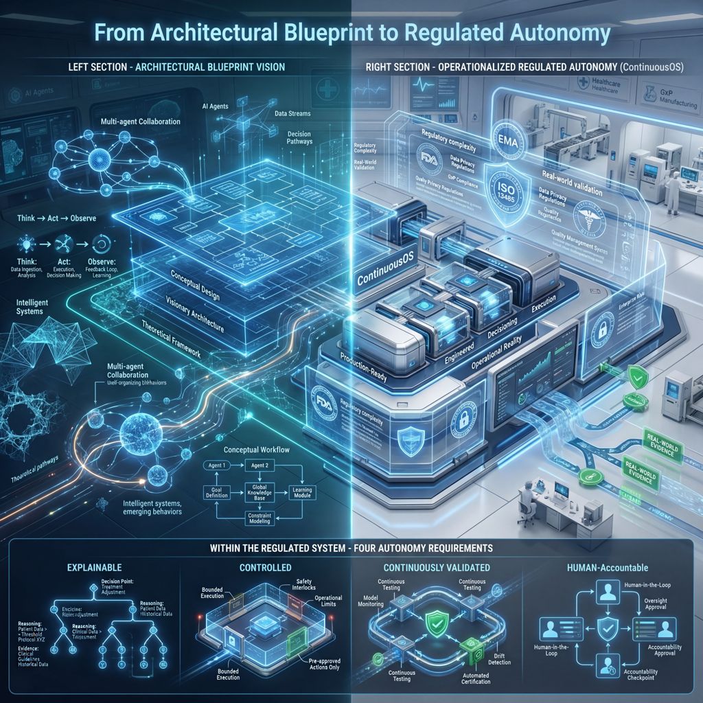 Blueprint vs regulated autonomy showing ContinuousOS with validation, compliance, and human accountability