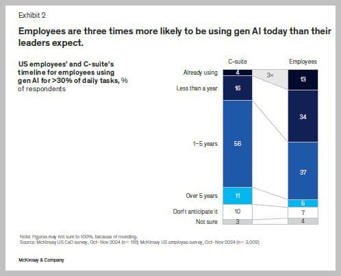 Employees use GenAI 3x more than C-suite expects; 30% task shift projected in 2 years