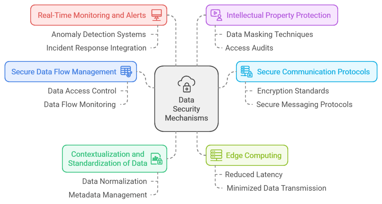 Key data security mechanisms used in Industrial DataOps for protecting data flow