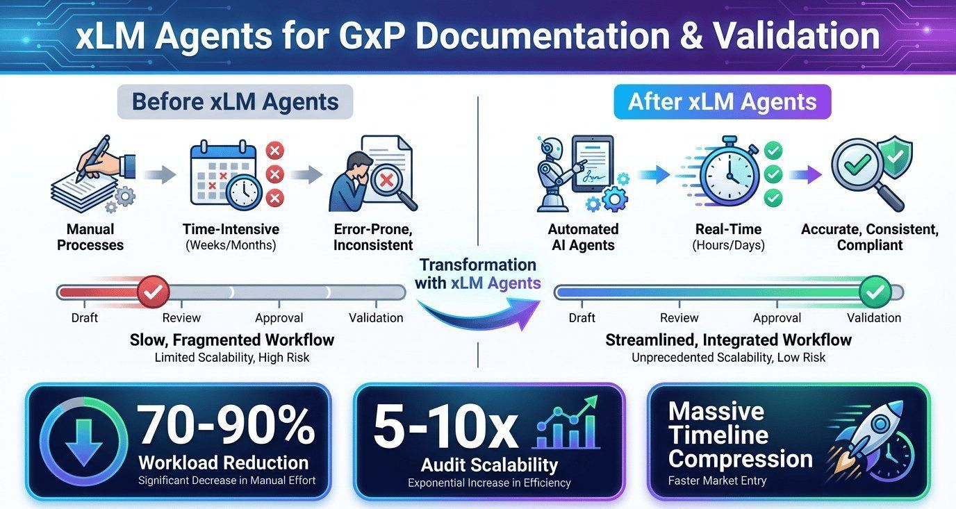 xLM AI agents automating GxP documentation and validation with faster, compliant workflows