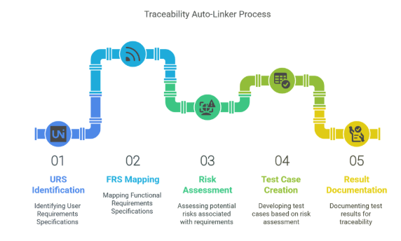 Traceability from URS to results for audit-ready, GxP-compliant validation using cIV automation