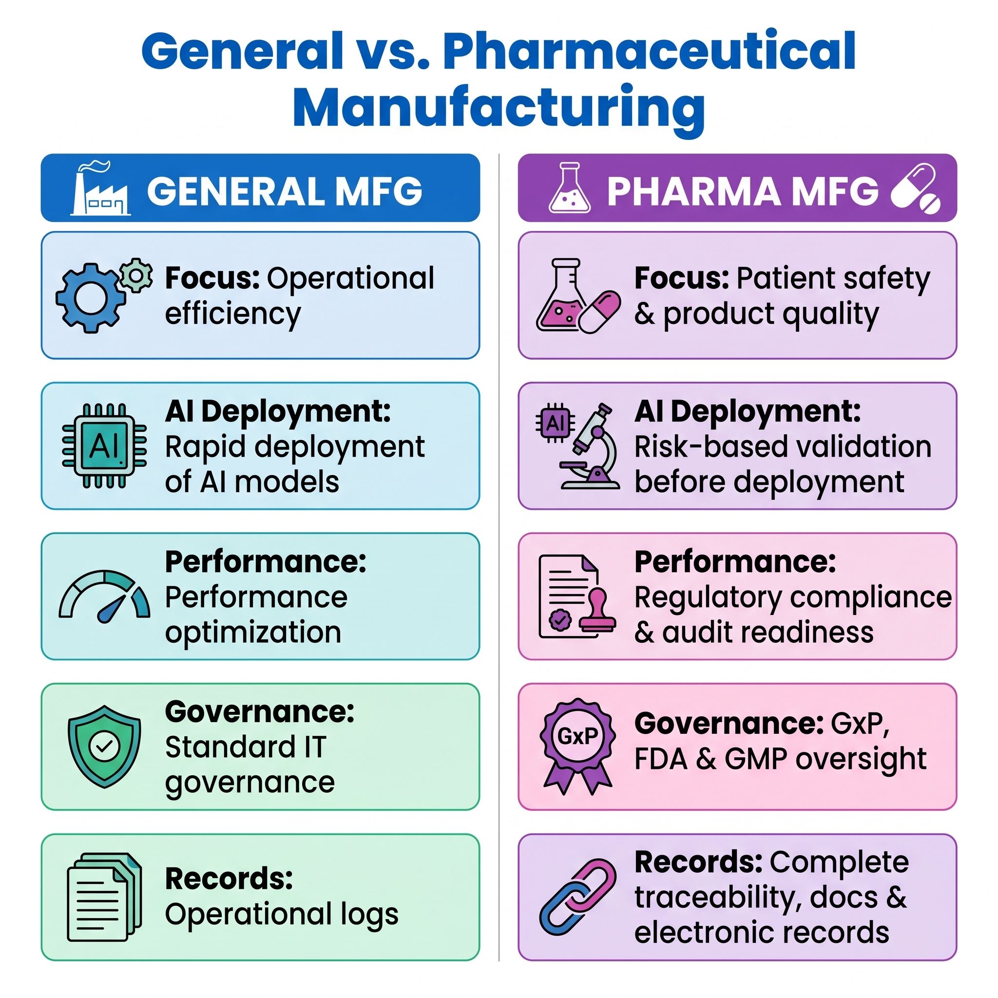 Comparison of AI in general and pharmaceutical manufacturing with GxP compliance, validation, and governance.
