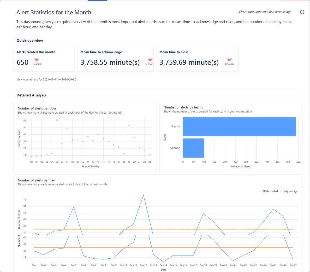 Monthly alert dashboard showing alert volume, mean time to acknowledge (MTTA), and mean time to resolve (MTTR)