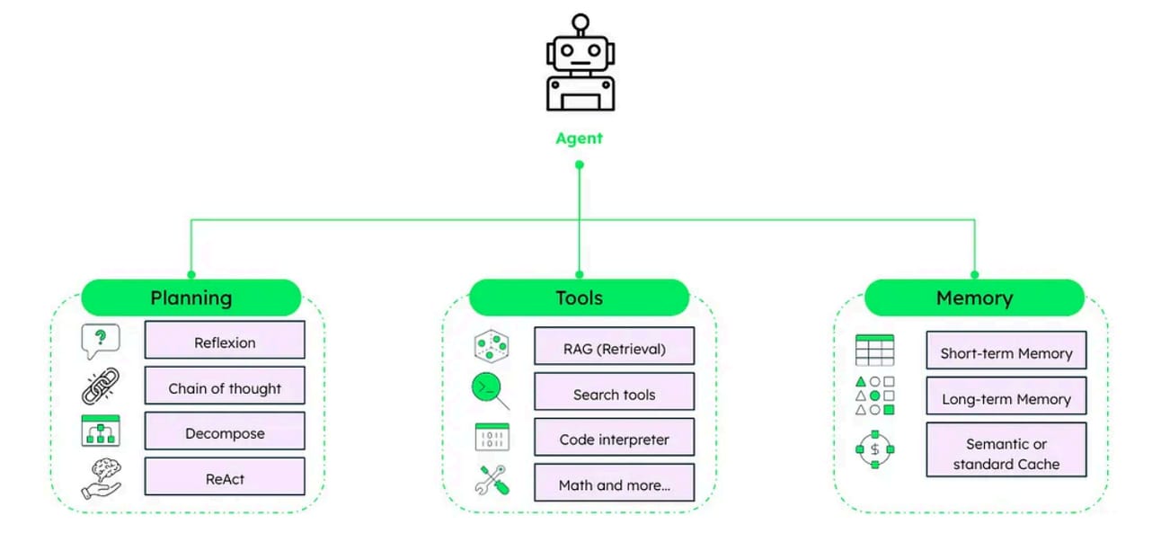 GenAI agent framework for GxP featuring planning, tools, and memory pillars for regulated AI operations