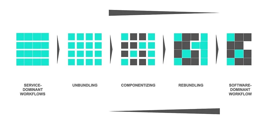Workflow evolution from manual to software-led automation in pharmaceutical GxP environments