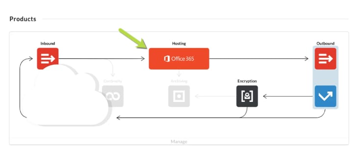 ContinuousMP integration flow showing Microsoft 365 connectivity with encryption, filtering, and email security tools