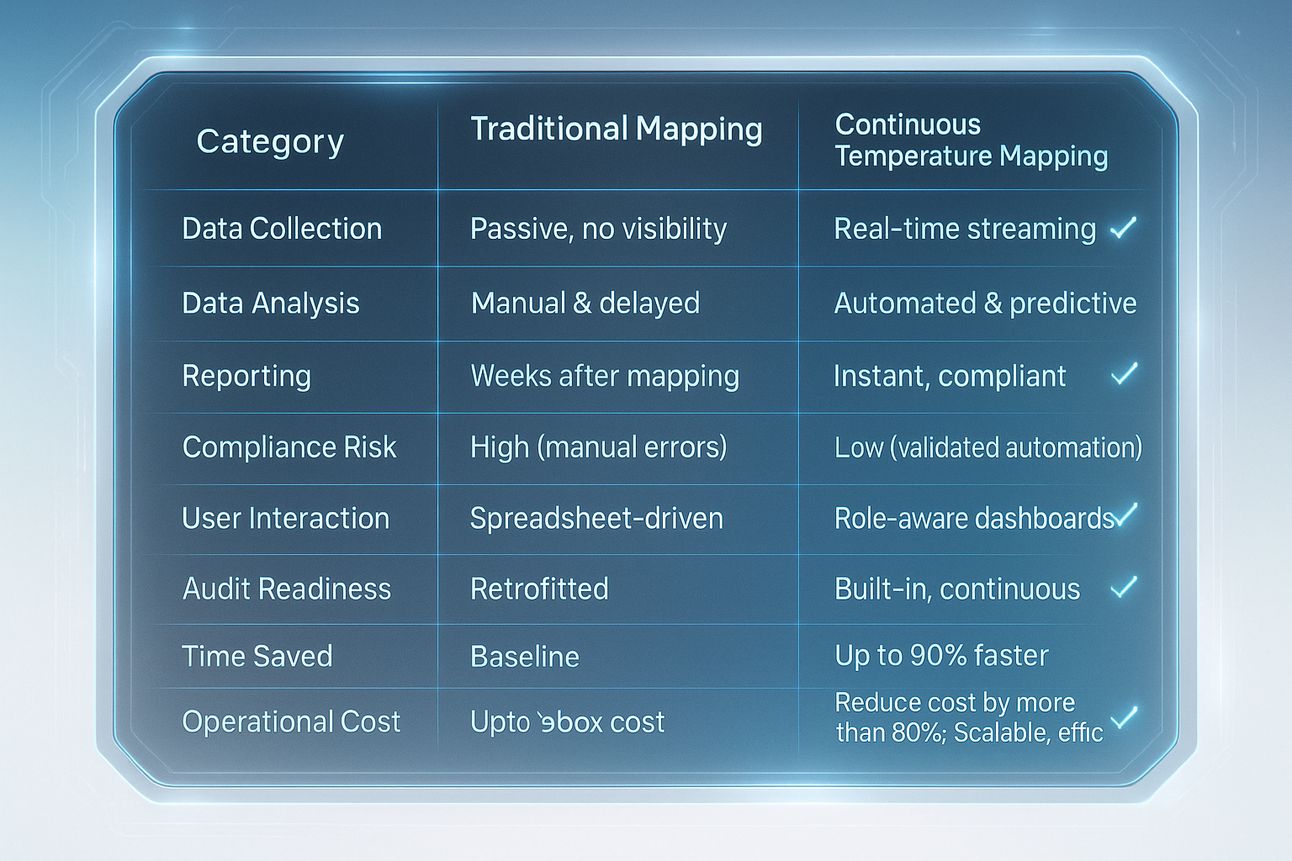 Comparison of traditional vs continuous temperature mapping in compliance and cost
