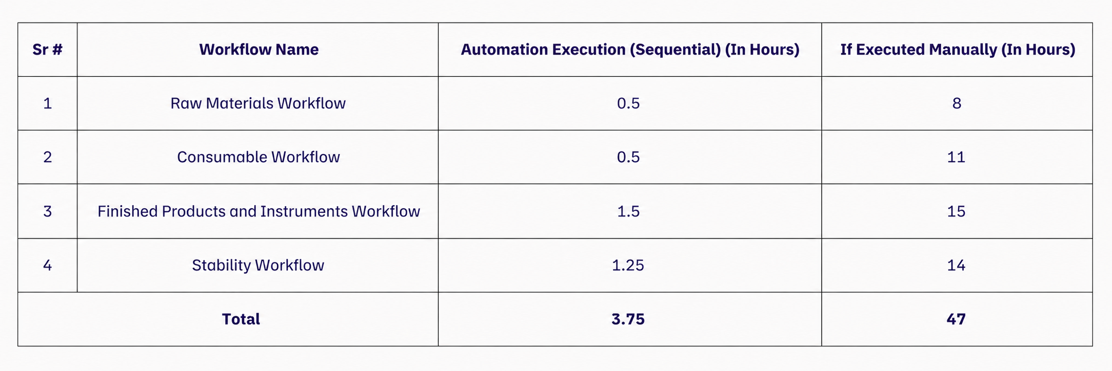 Workflow automation time comparison showing 3.75 hours automated vs 47 hours manual execution across GxP workflows.
