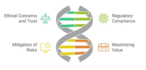 Continuous Lifecycle Governance (cLCG): Ethics, Risk, Compliance, and Business Value in regulated environments