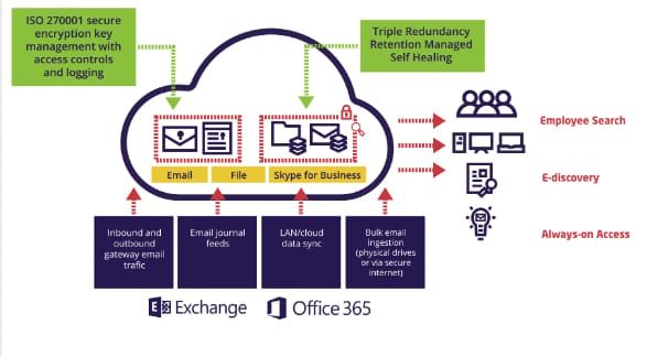 ISO 27001 encrypted email archiving for Office 365 with triple redundancy and e-discovery capabilities
