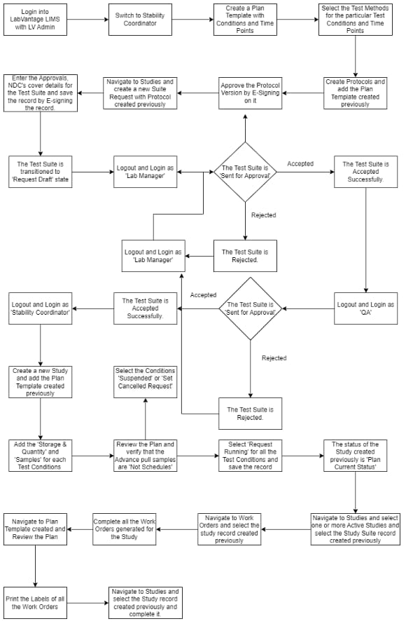 Stability study test suite creation and management workflow within the LabVantage LIMS platform
