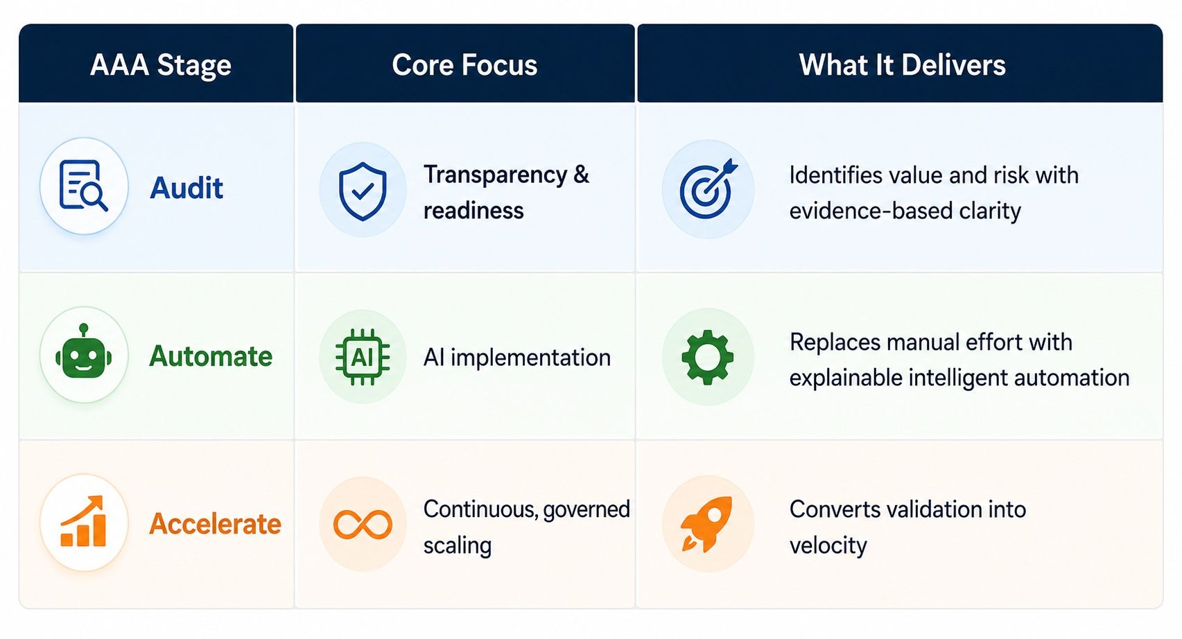 AAA Stage Infographic — Why 2025 Is the Year of Validated AI: Key Industry Insights