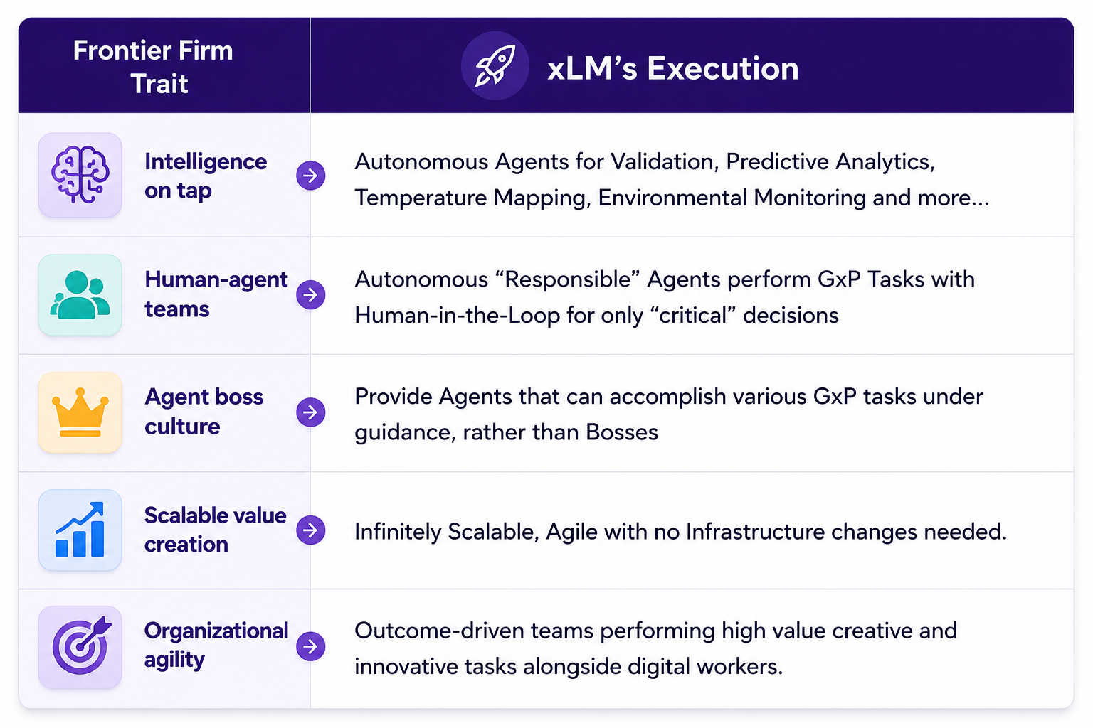 Comparison of frontier firm traits and xLM execution with AI agents for GxP automation, scalability, and operational agility