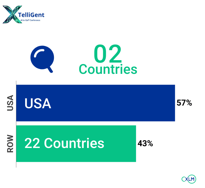 xTelliGent One 2025 attendees: 57% from USA, 43% from 22 global countries