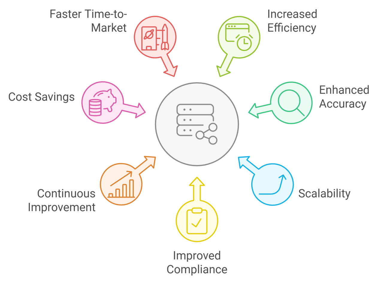 AI-driven CDMS improves speed, scalability, compliance, and reduces clinical trial costs and timelines