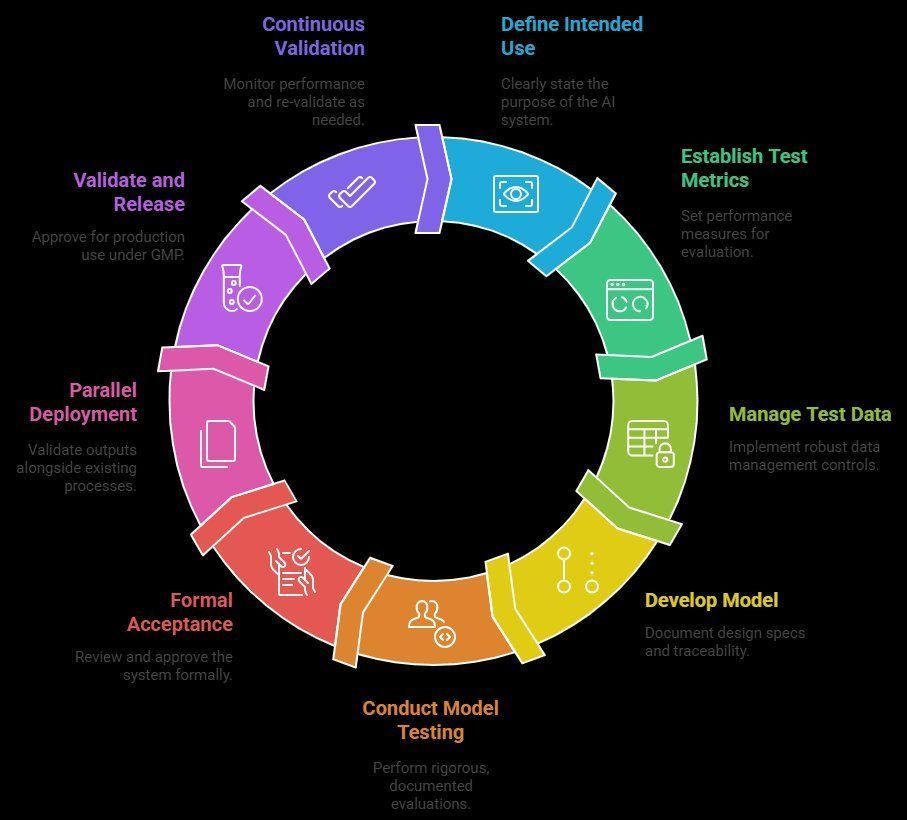 Pharma AI model lifecycle: Define use, test metrics, manage data, develop, test, deploy, validate, monitor