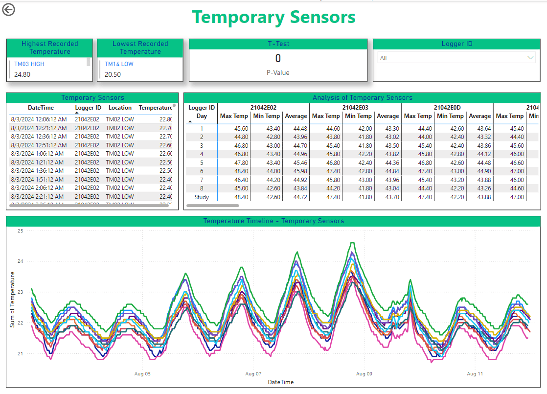Sensor dashboard showing temperature data, highs/lows, and performance metrics
