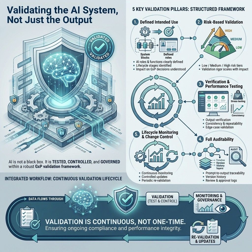 AI validation framework for GxP risk-based testing, auditability, and lifecycle monitoring