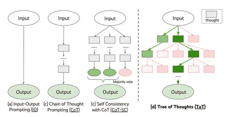 LLM prompting techniques including CoT, ToT, and SC for accurate reasoning in regulated AI environments